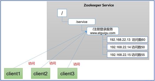Zookeeper基礎(chǔ) 工作機(jī)制、特點(diǎn)、數(shù)據(jù)結(jié)構(gòu)與服務(wù)